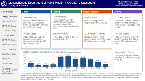 Changing times: DPH will now post COVID dashboard once a week