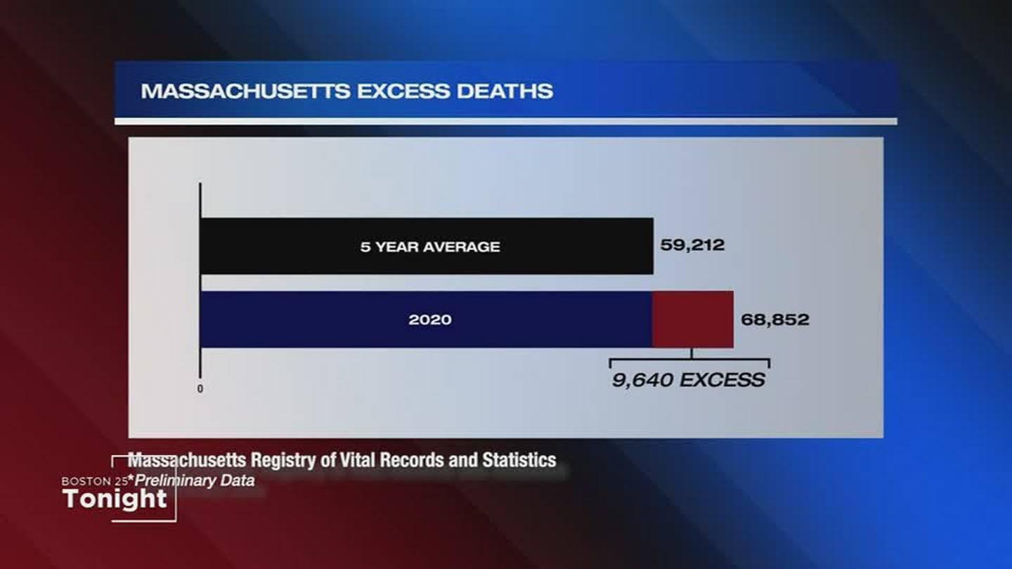 25 Investigates: 2020 excess deaths underscore scope of the pandemic in Mass.