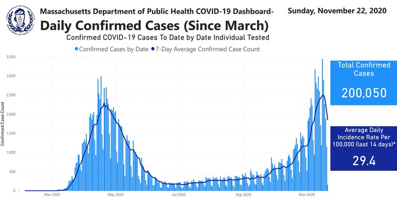 Massachusetts recorded over 200,000 confirmed COVID-19 cases since the start of the pandemic on Sunday