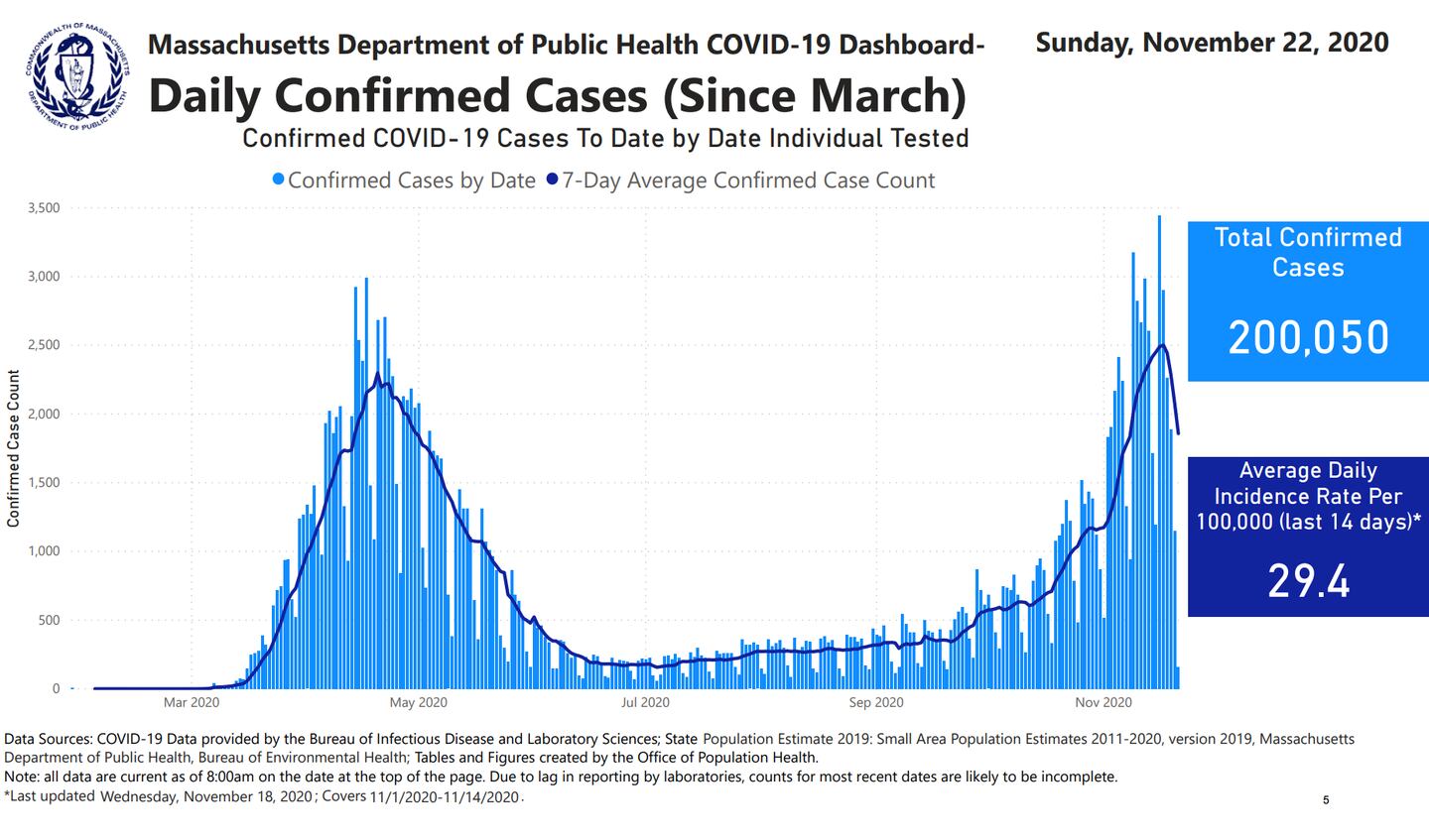 Massachusetts recorded over 200,000 confirmed COVID-19 cases since the start of the pandemic on Sunday