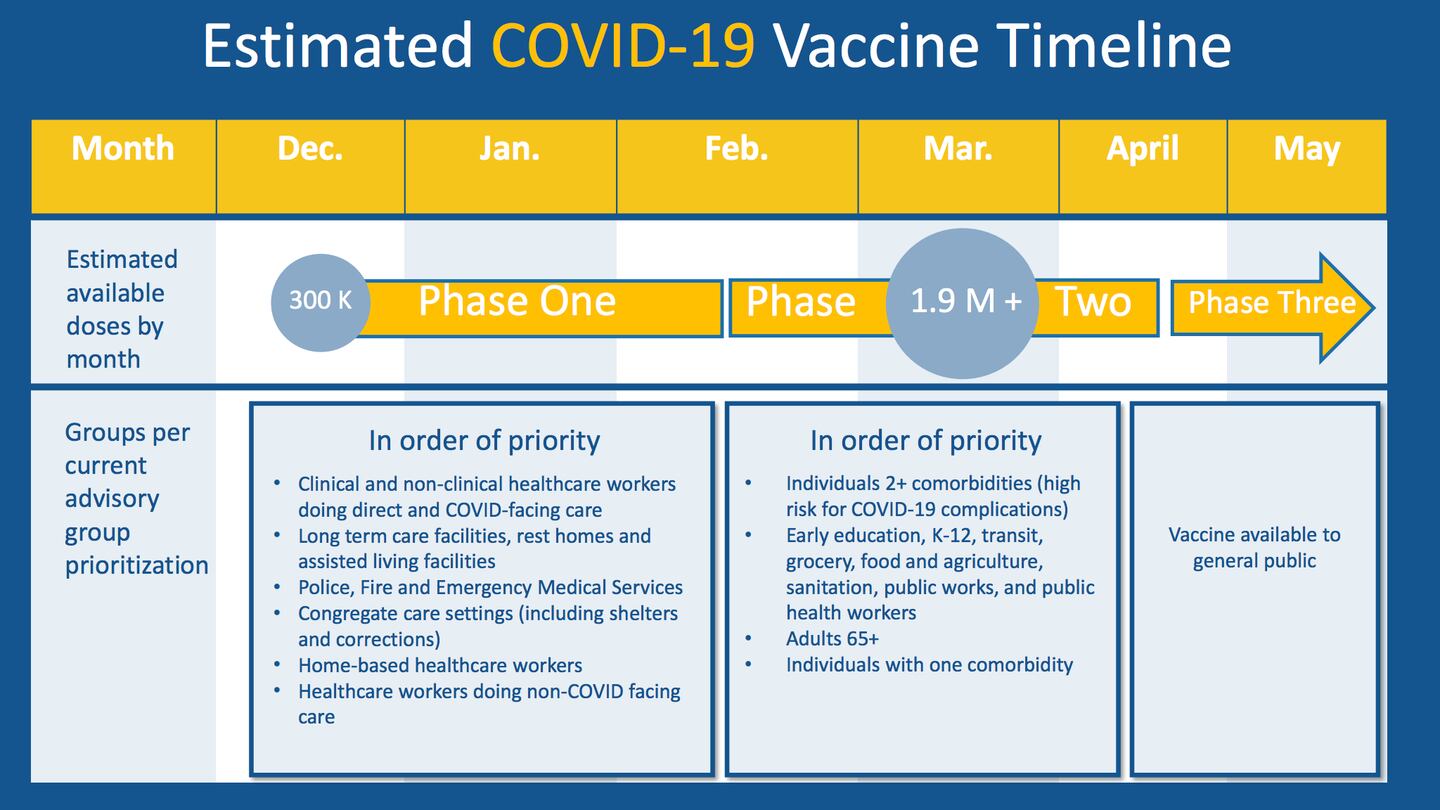 A timeline presented by the state's Vaccine Advisory Board on Dec. 8 on when certain populations and groups might be able to get a COVID-19 vaccine.