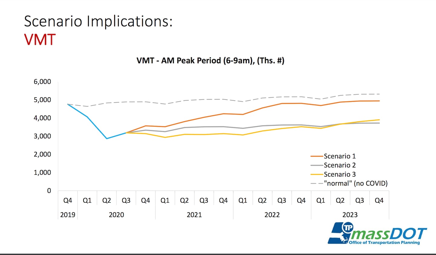 Projections the Department of Transportation outlined Monday forecast that vehicle miles traveled, or VMT, between 6 a.m. and 9 a.m. will not return to pre-pandemic levels until at least 2024.