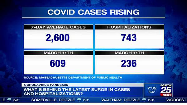 What is behind the latest surge in COVID-19 cases and hospitalizations?